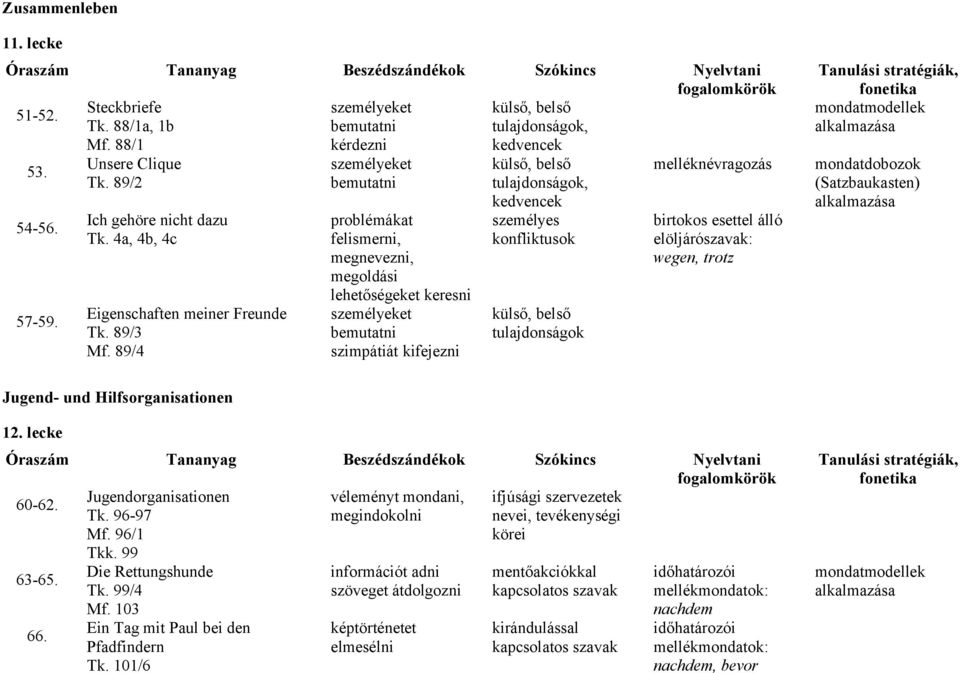 89/4 személyeket problémákat felismerni, megnevezni, megoldási lehetőségeket keresni személyeket szimpátiát kifejezni külső, belső tulajdonságok, kedvencek személyes konfliktusok külső, belső