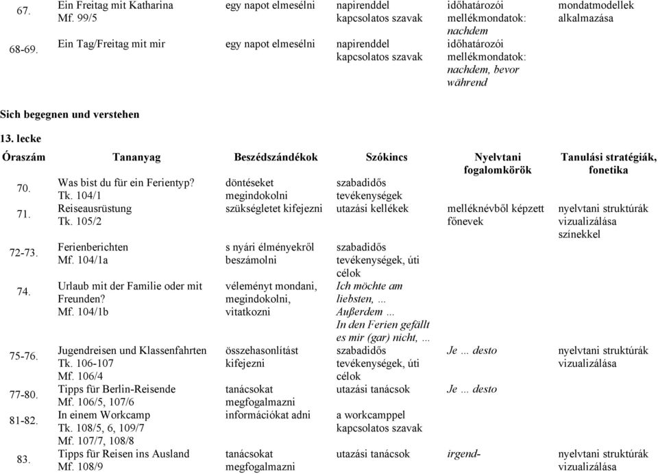 Was bist du für ein Ferientyp? döntéseket szabadidős Tk. 104/1 megindokolni tevékenységek 71. Reiseausrüstung szükségletet kifejezni utazási kellékek melléknévből képzett Tk. 105/2 főnevek 72-73. 74.