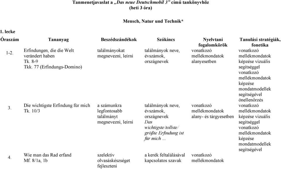 Die wichtigste Erfindung für mich Tk. 10/3 Wie man das Rad erfand Mf.