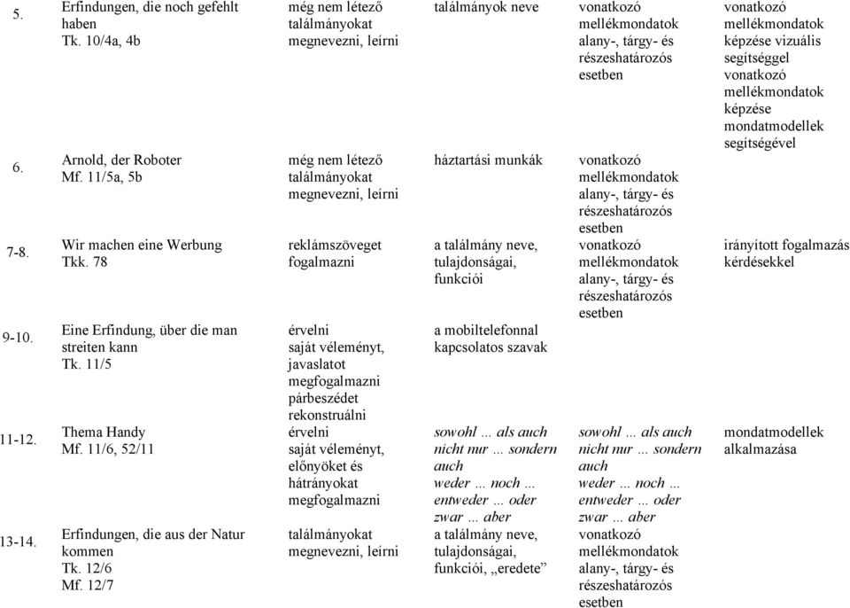 12/7 még nem létező találmányokat megnevezni, leírni még nem létező találmányokat megnevezni, leírni reklámszöveget fogalmazni érvelni saját véleményt, javaslatot párbeszédet rekonstruálni érvelni