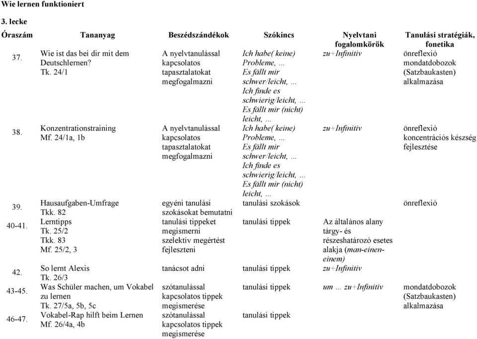 26/4a, 4b A nyelvtanulással kapcsolatos tapasztalatokat A nyelvtanulással kapcsolatos tapasztalatokat egyéni tanulási szokásokat tanulási tippeket megismerni szelektív megértést Ich habe( keine)