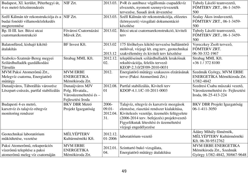 laboratórium működtetése, vezetése Paksi Atomerőmű, rekuperációs vízerőmű telepítése a paksi atomerőmű meleg víz csatornáján NIF Zrt. NIF Zrt. Fővárosi Csatornázási Művek Zrt. BF Invest Kft. 2013.