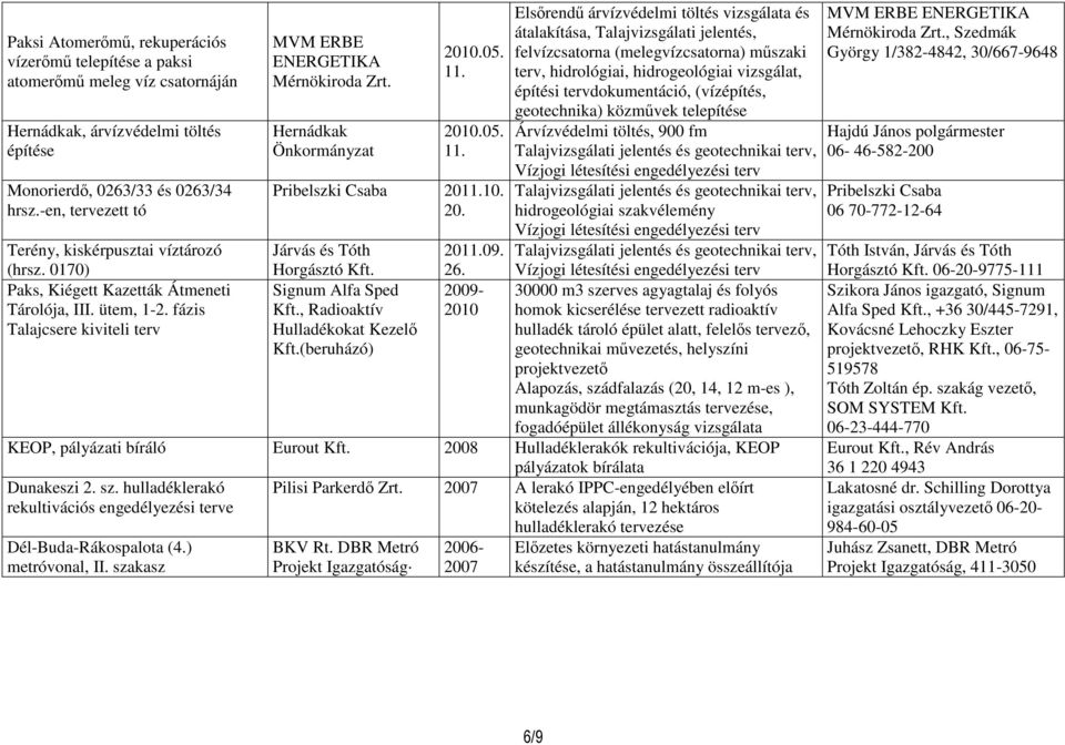 Hernádkak Önkormányzat 2010.05. 11. 2010.05. 11. Pribelszki Csaba 2011.10. 20. Járvás és Tóth Horgásztó Kft. Signum Alfa Sped Kft., Radioaktív Hulladékokat Kezelő Kft.(beruházó) 2011.09. 26.