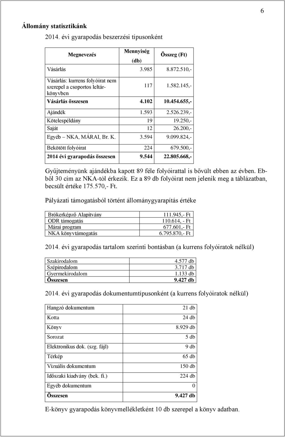 200,- Egyéb NKA, MÁRAI, Br. K. 3.594 9.099.824,- Bekötött folyóirat 224 679.500,- 2014 évi gyarapodás összesen 9.544 22.805.