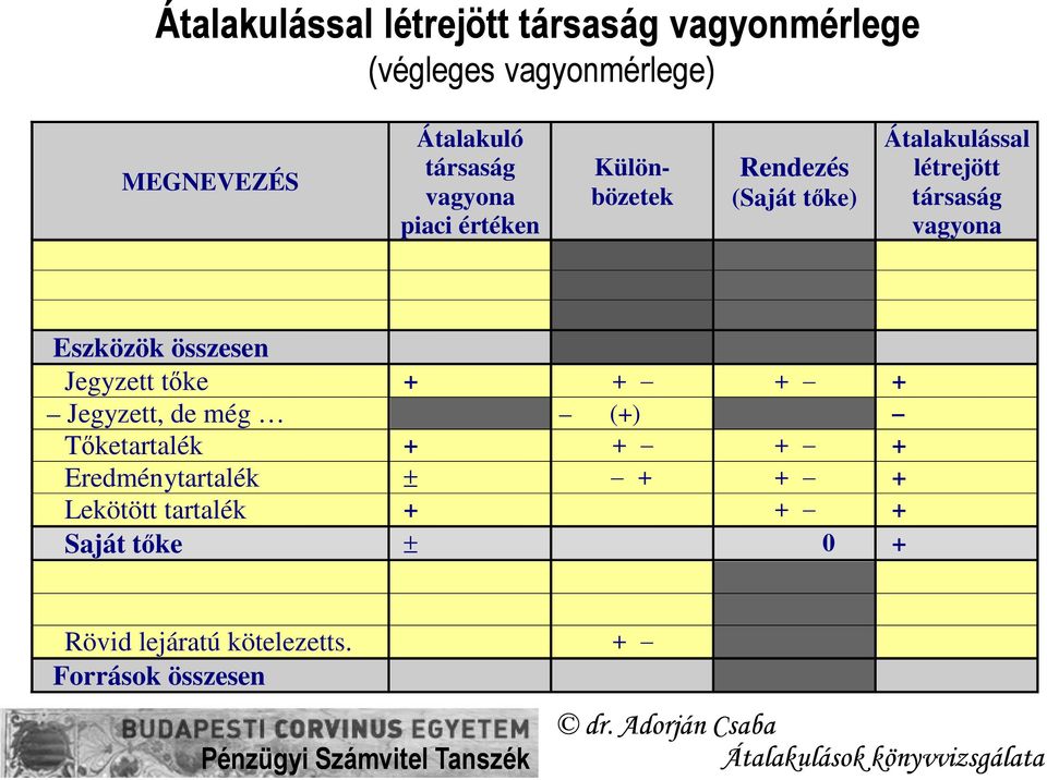 vagyona Eszközök összesen Jegyzett tőke + + + + Jegyzett, de még (+) Tőketartalék + + + +