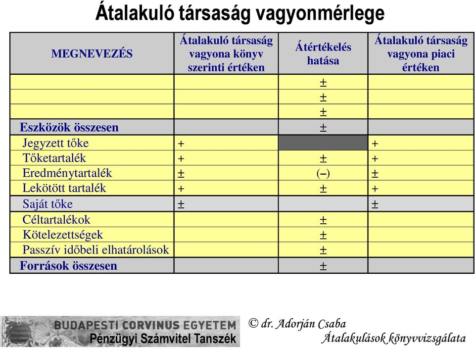 Eredménytartalék ± ( ) ± Lekötött tartalék + ± + Saját tőke ± ± Céltartalékok ±