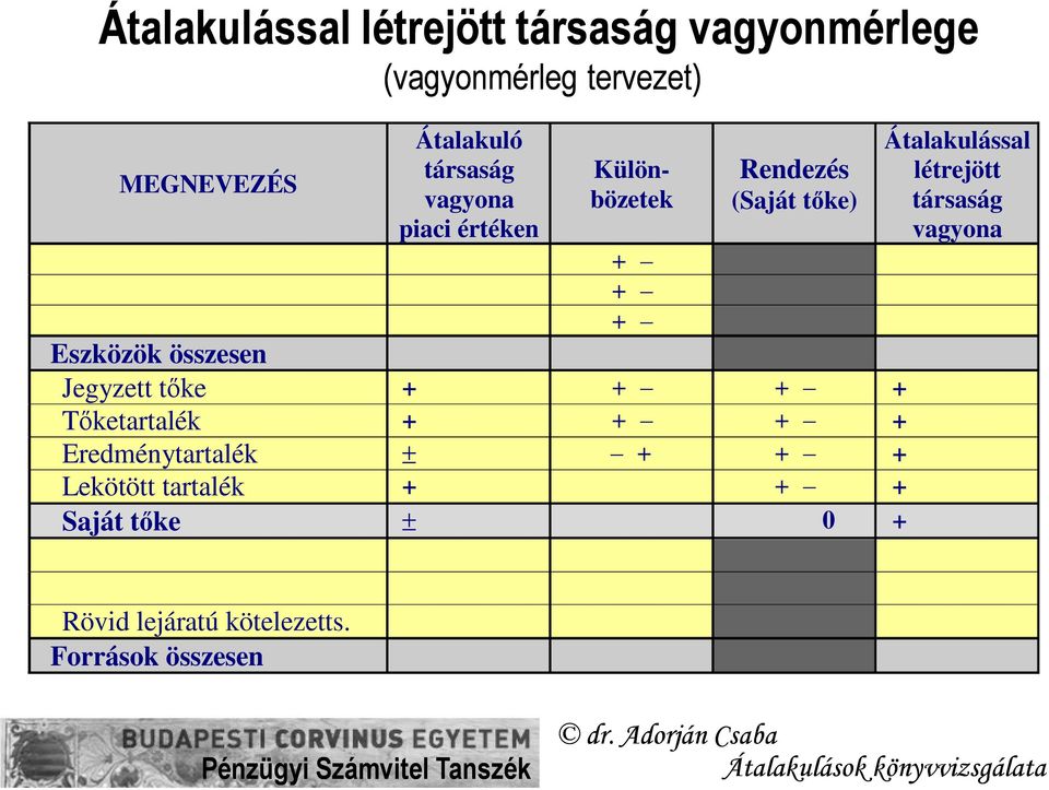 Jegyzett tőke + + + + Tőketartalék + + + + Eredménytartalék ± + + + Lekötött tartalék + + +