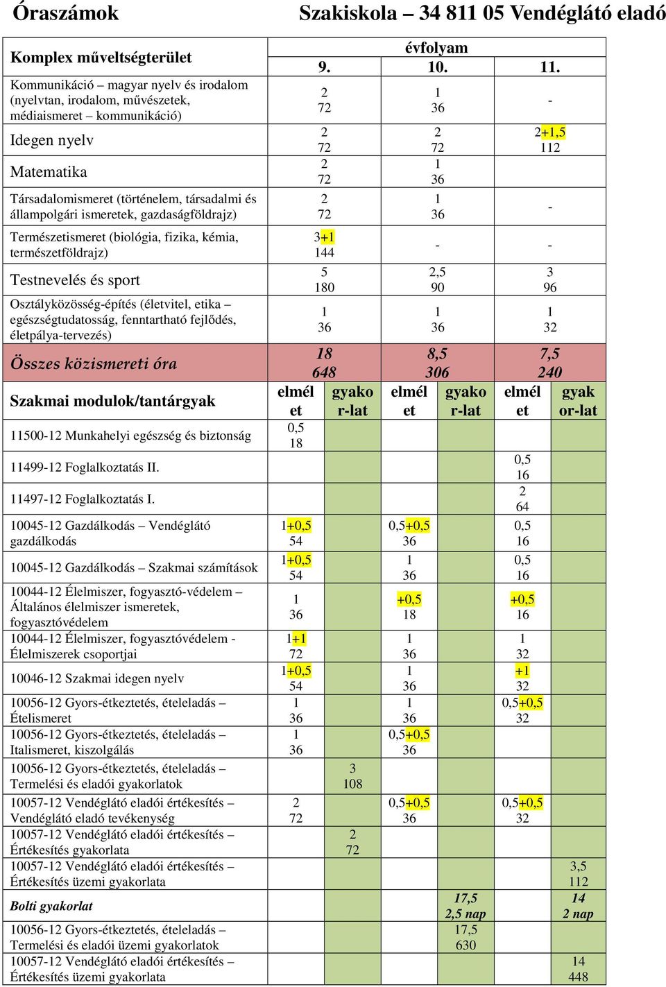 fenntartható fejlődés, életpálya-tervezés) Összes közismereti óra Szakmai modulok/tantárgyak 11500-12 Munkahelyi egészség és biztonság 11499-12 Foglalkoztatás II. 11497-12 Foglalkoztatás I.