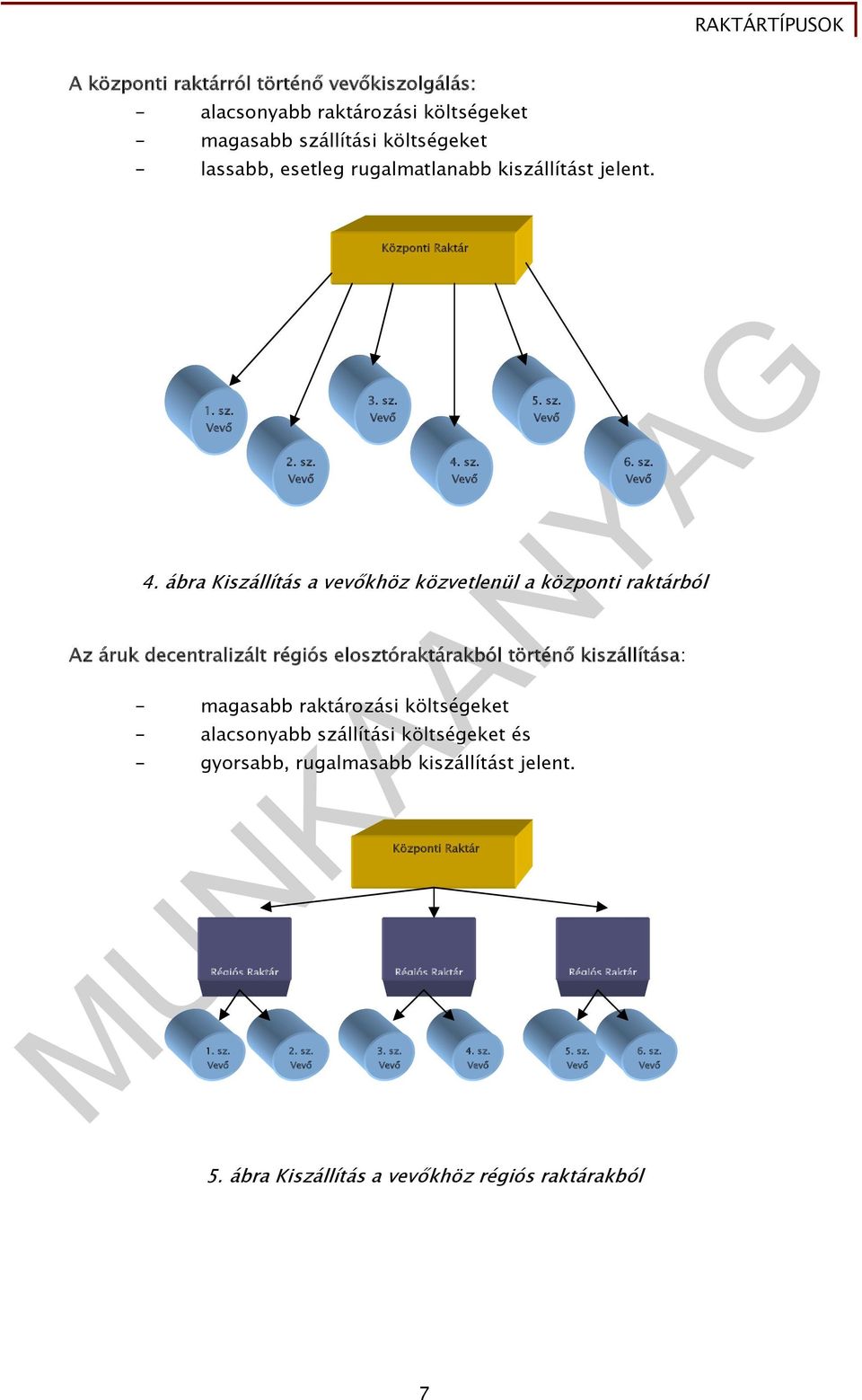 ábra Kiszállítás a vevőkhöz közvetlenül a központi raktárból Az áruk decentralizált régiós elosztóraktárakból történő kiszállítása: - magasabb raktározási költségeket -