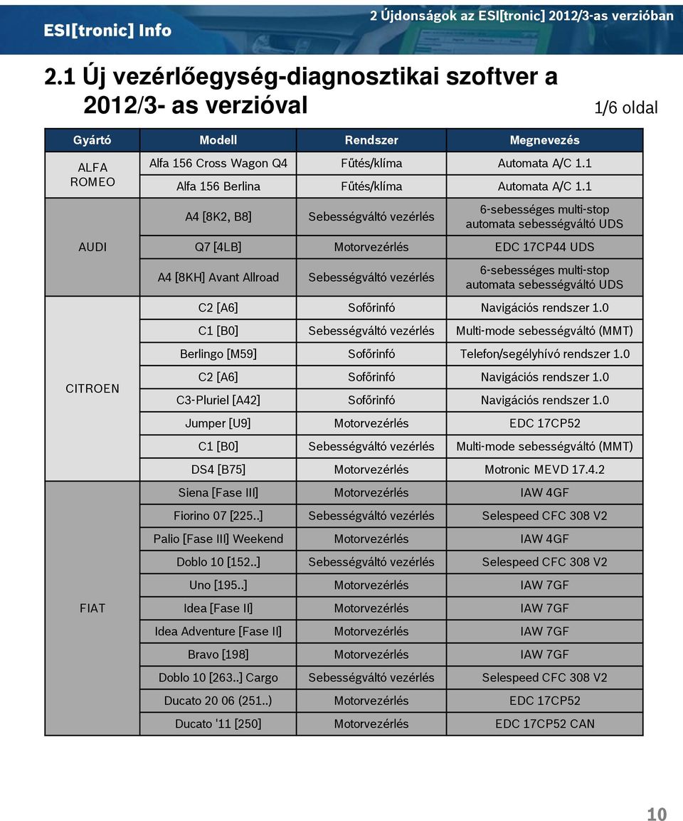 1 A4 [8K2, B8] Sebességváltó vezérlés 6-sebességes multi-stop automata sebességváltó UDS Q7 [4LB] Motorvezérlés EDC 17CP44 UDS A4 [8KH] Avant Allroad Sebességváltó vezérlés 6-sebességes multi-stop