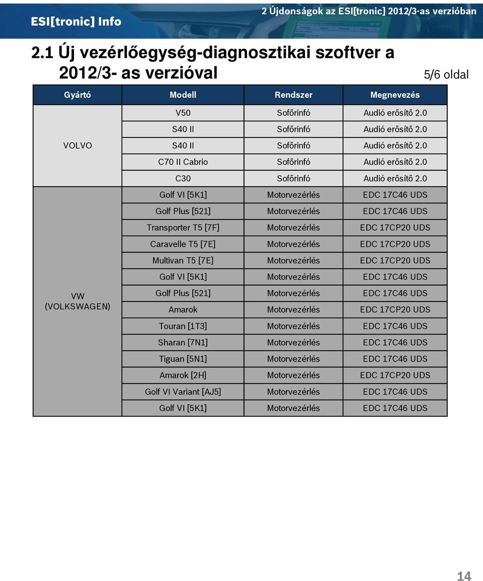 0 Golf VI [5K1] Motorvezérlés EDC 17C46 UDS Golf Plus [521] Motorvezérlés EDC 17C46 UDS Transporter T5 [7F] Motorvezérlés EDC 17CP20 UDS Caravelle T5 [7E] Motorvezérlés EDC 17CP20 UDS Multivan T5