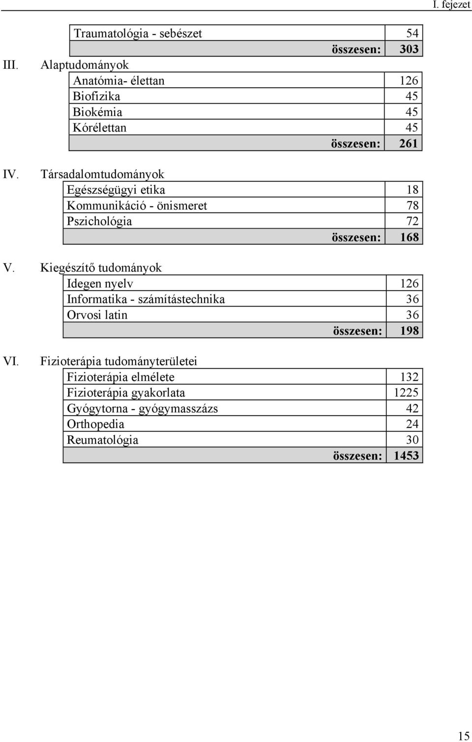 Társadalomtudományok Egészségügyi etika 18 Kommunikáció - önismeret 78 Pszichológia 72 összesen: 168 V.