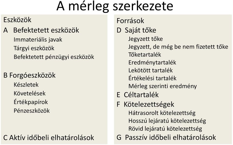 Jegyzett, de még be nem fizetett tőke Tőketartalék Eredménytartalék Lekötött tartalék Értékelési tartalék Mérleg szerinti eredmény