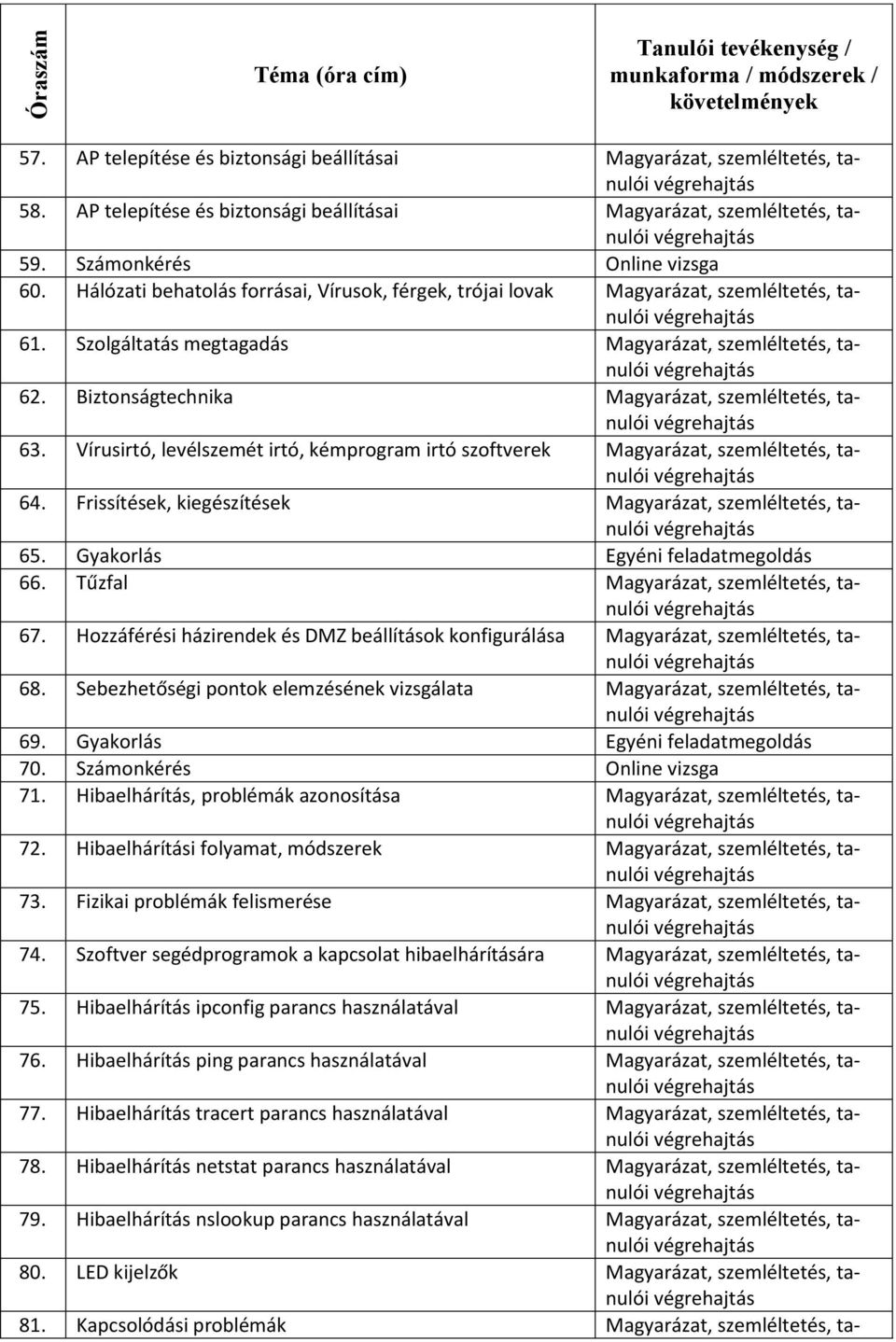 Vírusirtó, levélszemét irtó, kémprogram irtó szoftverek Magyarázat,, tanulói 64. Frissítések, kiegészítések Magyarázat,, tanulói 65. Gyakorlás Egyéni feladatmegoldás 66.