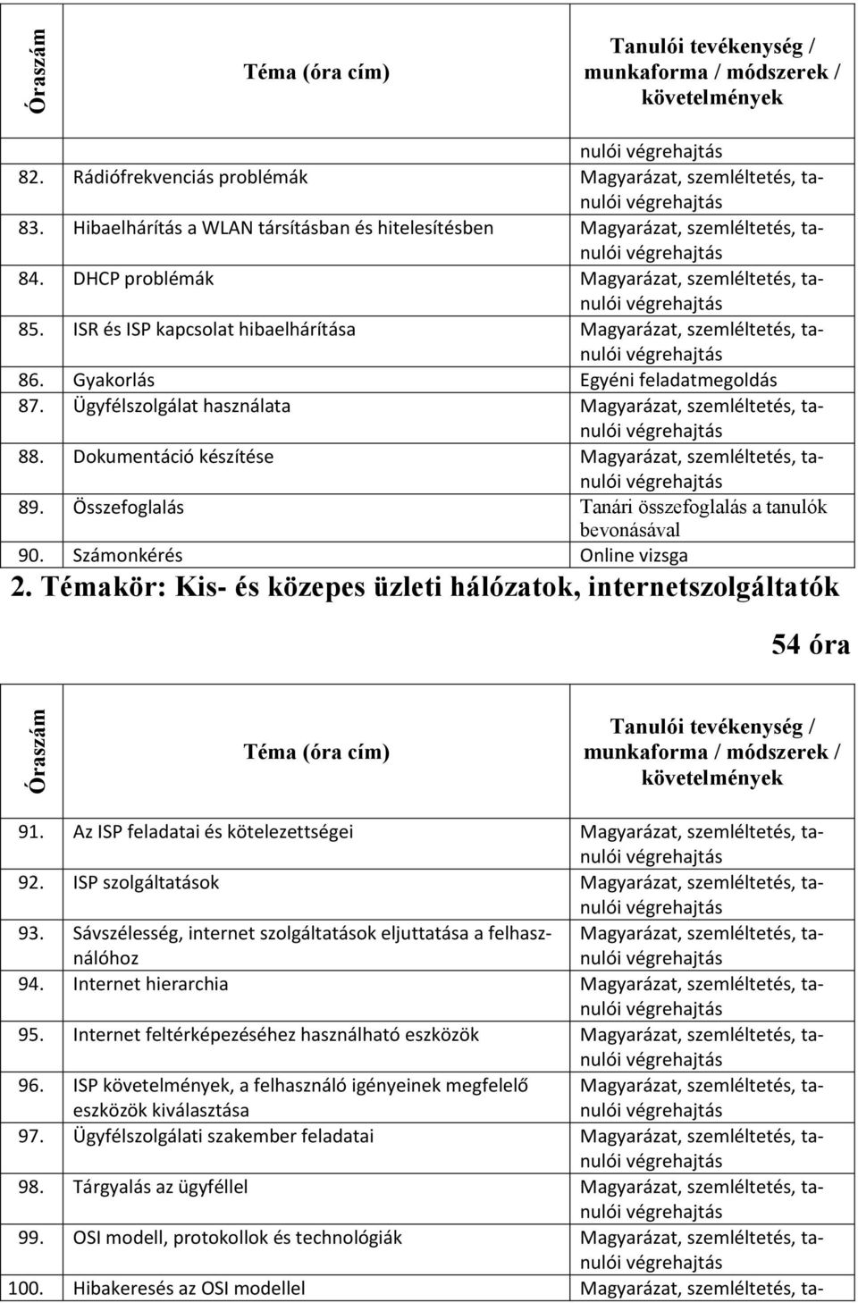 Összefoglalás Tanári összefoglalás a tanulók bevonásával 90. Számonkérés Online vizsga 2. Témakör: Kis- és közepes üzleti hálózatok, internetszolgáltatók 54 óra 91.