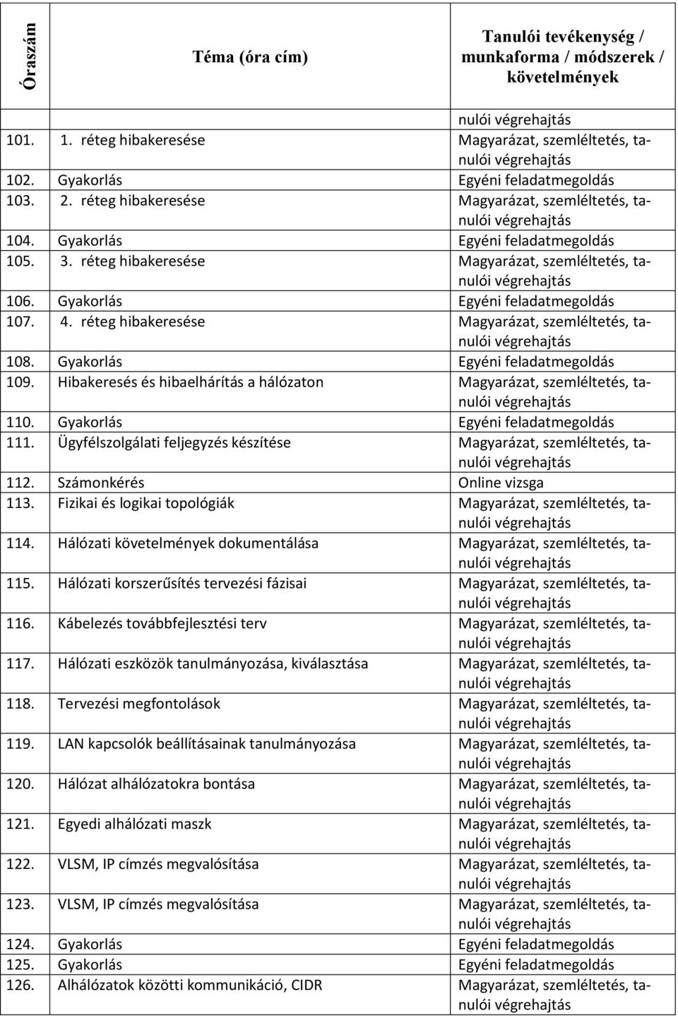 Hibakeresés és hibaelhárítás a hálózaton Magyarázat,, tanulói 110. Gyakorlás Egyéni feladatmegoldás 111. Ügyfélszolgálati feljegyzés készítése Magyarázat,, tanulói 112. Számonkérés Online vizsga 113.