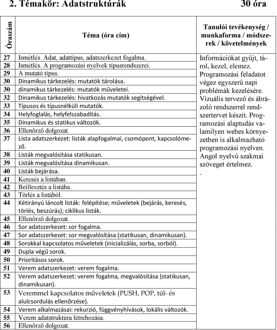 32 Dinamikus tárkezelés: hivatkozás mutatók segítségével. Vizuális tervező és ábrázoló 33 Típusos és típusnélküli mutatók. rendszerrel rend- 34 Helyfoglalás, helyfelszabadítás. szertervet készít.