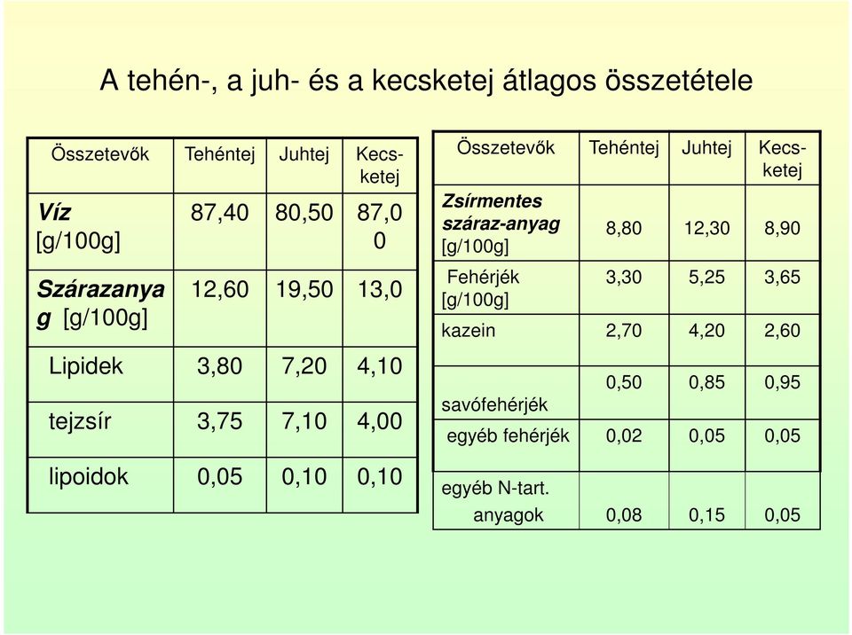 12,60 19,50 13,0 Fehérjék [g/100g] 3,30 5,25 3,65 kazein 2,70 4,20 2,60 Lipidek 3,80 7,20 4,10 tejzsír 3,75 7,10