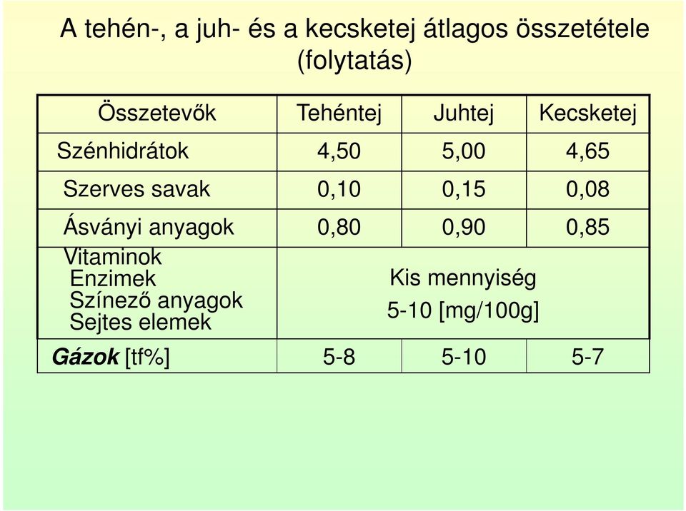 savak 0,10 0,15 0,08 Ásványi anyagok 0,80 0,90 0,85 Vitaminok Enzimek