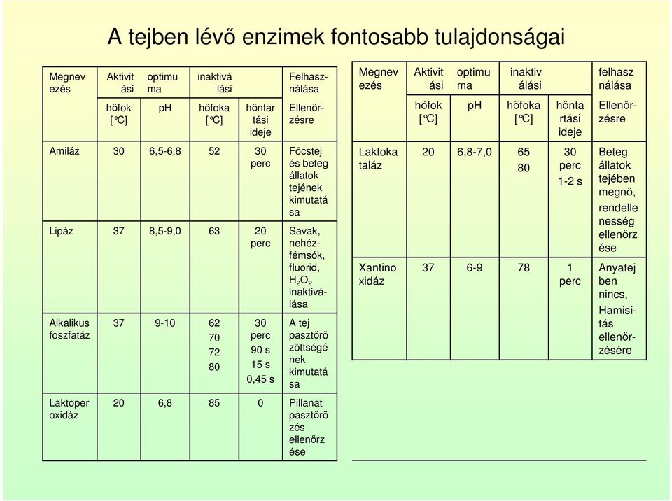 90 s 15 s 0,45 s Föcstej és beteg állatok tejének kimutatá sa Savak, nehézfémsók, fluorid, H 2 O 2 inaktiválása A tej pasztőrö zöttségé nek kimutatá sa Laktoka taláz Xantino xidáz 20 6,8-7,0 65