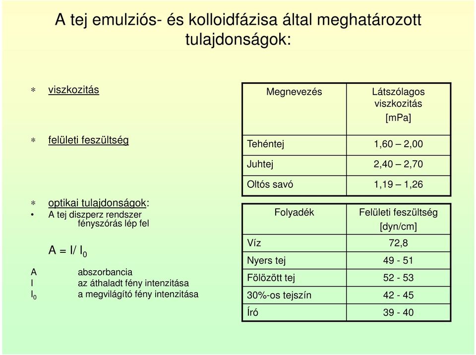 diszperz rendszer fényszórás lép fel A I I 0 A = I/ I 0 abszorbancia az áthaladt fény intenzitása a megvilágító fény