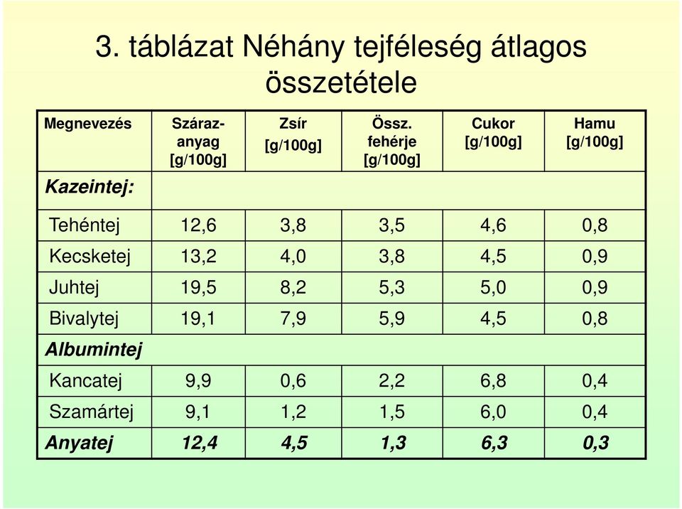 fehérje [g/100g] Cukor [g/100g] Hamu [g/100g] Kazeintej: Tehéntej 12,6 3,8 3,5 4,6 0,8