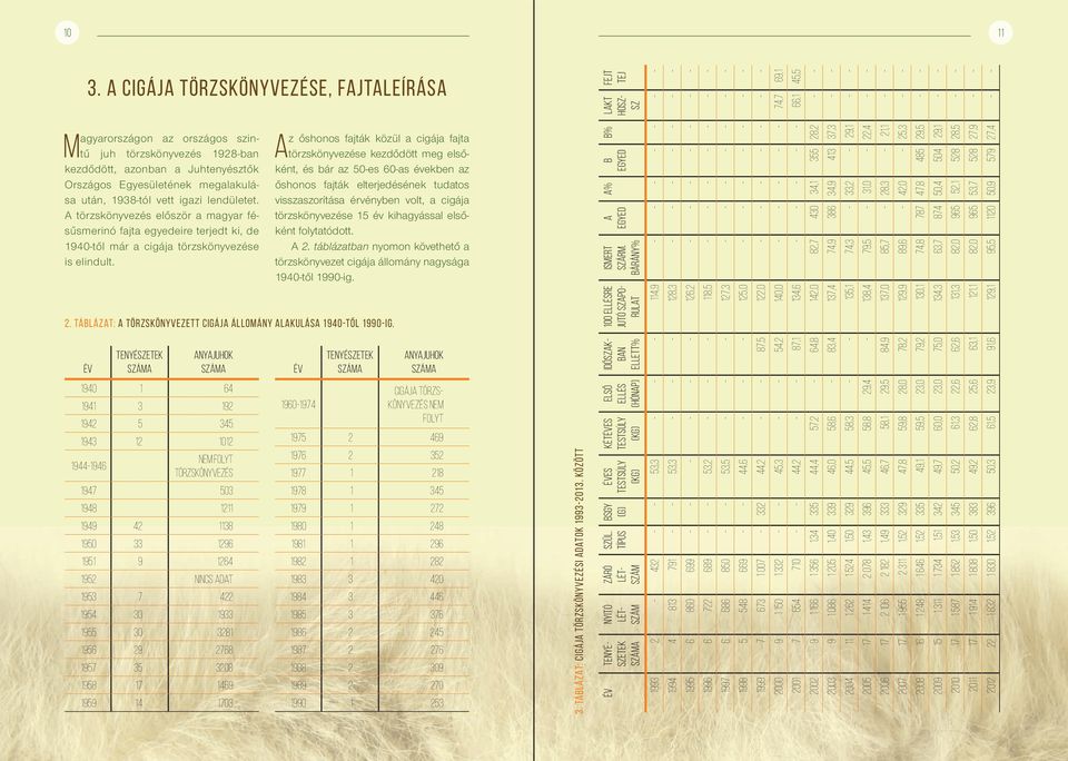 lendületet. törzskönyvezés először a magyar fésűsmerinó fajta egyedeire terjedt ki, de 1940-től már a cigája törzskönyvezése is elindult.