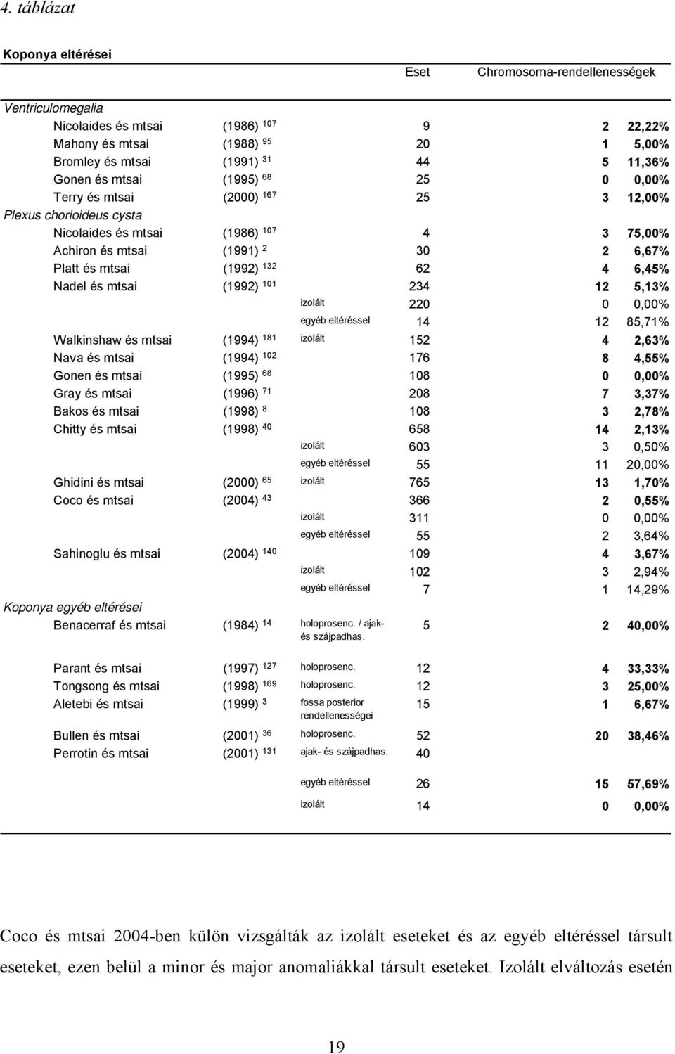 132 62 4 6,45% Nadel és mtsai (1992) 101 234 12 5,13% izolált 220 0 0,00% egyéb eltéréssel 14 12 85,71% Walkinshaw és mtsai (1994) 181 izolált 152 4 2,63% Nava és mtsai (1994) 102 176 8 4,55% Gonen