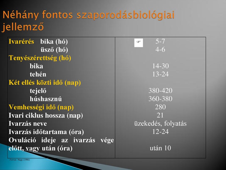 Ivari ciklus hossza (nap) 21 Ivarzás neve üzekedés, folyatás Ivarzás időtartama