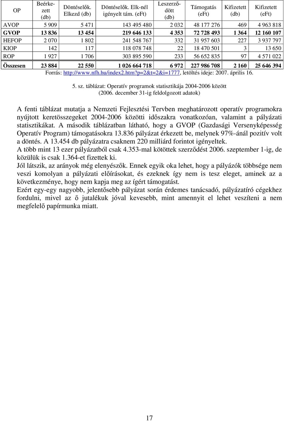 364 12 160 107 HEFOP 2 070 1 802 241 548 767 332 31 957 603 227 3 937 797 KIOP 142 117 118 078 748 22 18 470 501 3 13 650 ROP 1 927 1 706 303 895 590 233 56 652 835 97 4 571 022 Összesen 23 884 22