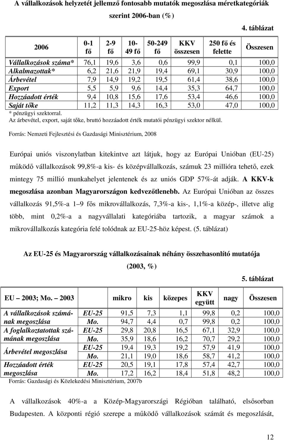 64,7 100,0 Hozzáadott érték 9,4 10,8 15,6 17,6 53,4 46,6 100,0 Saját tıke 11,2 11,3 14,3 16,3 53,0 47,0 100,0 * pénzügyi szektorral.