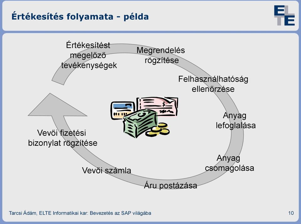 bizonylat rögzítése Vevői számla Áru postázása Anyag lefoglalása