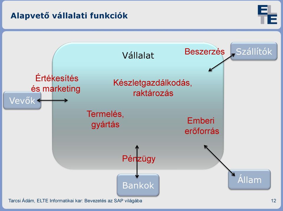 raktározás Termelés, gyártás Emberi erőforrás Pénzügy