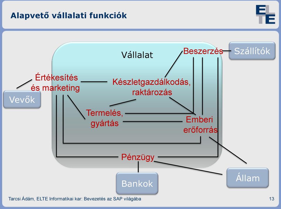 raktározás Termelés, gyártás Emberi erőforrás Pénzügy