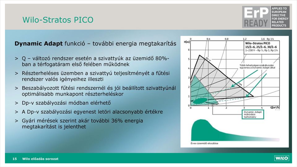 Beszabályozott fűtési rendszernél és jól beállított szivattyúnál optimálisabb munkapont részterheléskor > Dp-v szabályozási módban