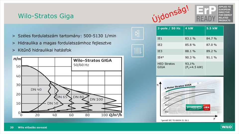 magas fordulatszámhoz fejlesztve > Kitűnő hidraulikai hatásfok IE1 83.