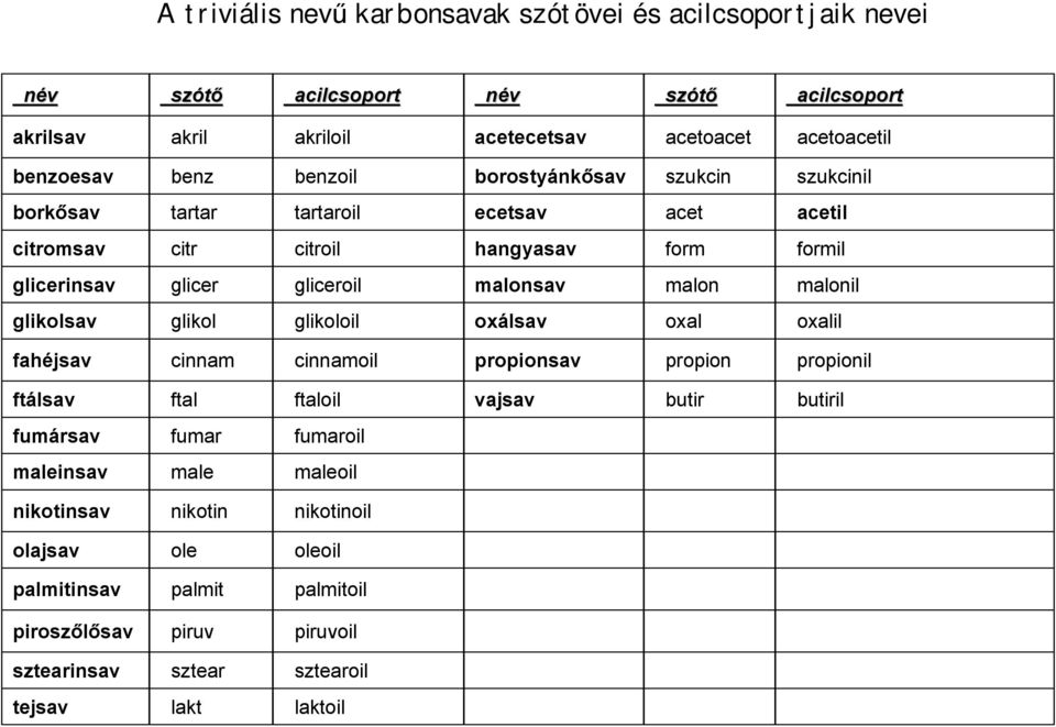 malon malonil glikolsav glikol glikoloil oxálsav oxal oxalil fahéjsav cinnam cinnamoil propionsav propion propionil ftálsav ftal ftaloil vajsav butir butiril fumársav fumar