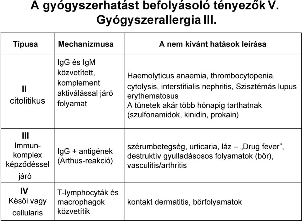 thrombocytopenia, cytolysis, interstitialis nephritis, Szisztémás lupus erythematosus A tünetek akár több hónapig tarthatnak (szulfonamidok, kinidin, prokain)