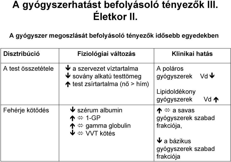 A test összetétele Fehérje kötődés a szervezet víztartalma sovány alkatú testtömeg test zsírtartalma (nő > hím)