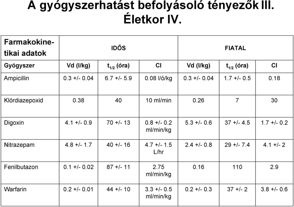 3 +/- 0.04 1.7 +/- 0.5 0.18 Klórdiazepoxid 0.38 40 10 ml/min 0.26 7 30 Digoxin 4.1 +/- 0.9 70 +/- 13 0.8 +/- 0.2 ml/min/kg Nitrazepam 4.8 +/- 1.
