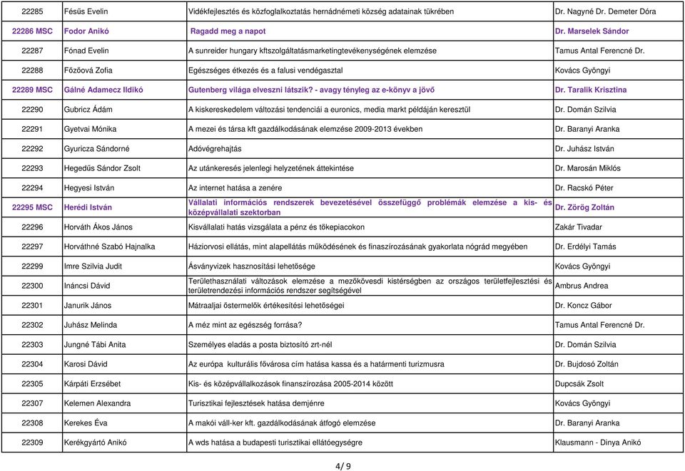 22288 Főzőová Zofia Egészséges étkezés és a falusi vendégasztal Kovács Gyöngyi 22289 MSC Gálné Adamecz Ildikó Gutenberg világa elveszni látszik? - avagy tényleg az e-könyv a jövő Dr.