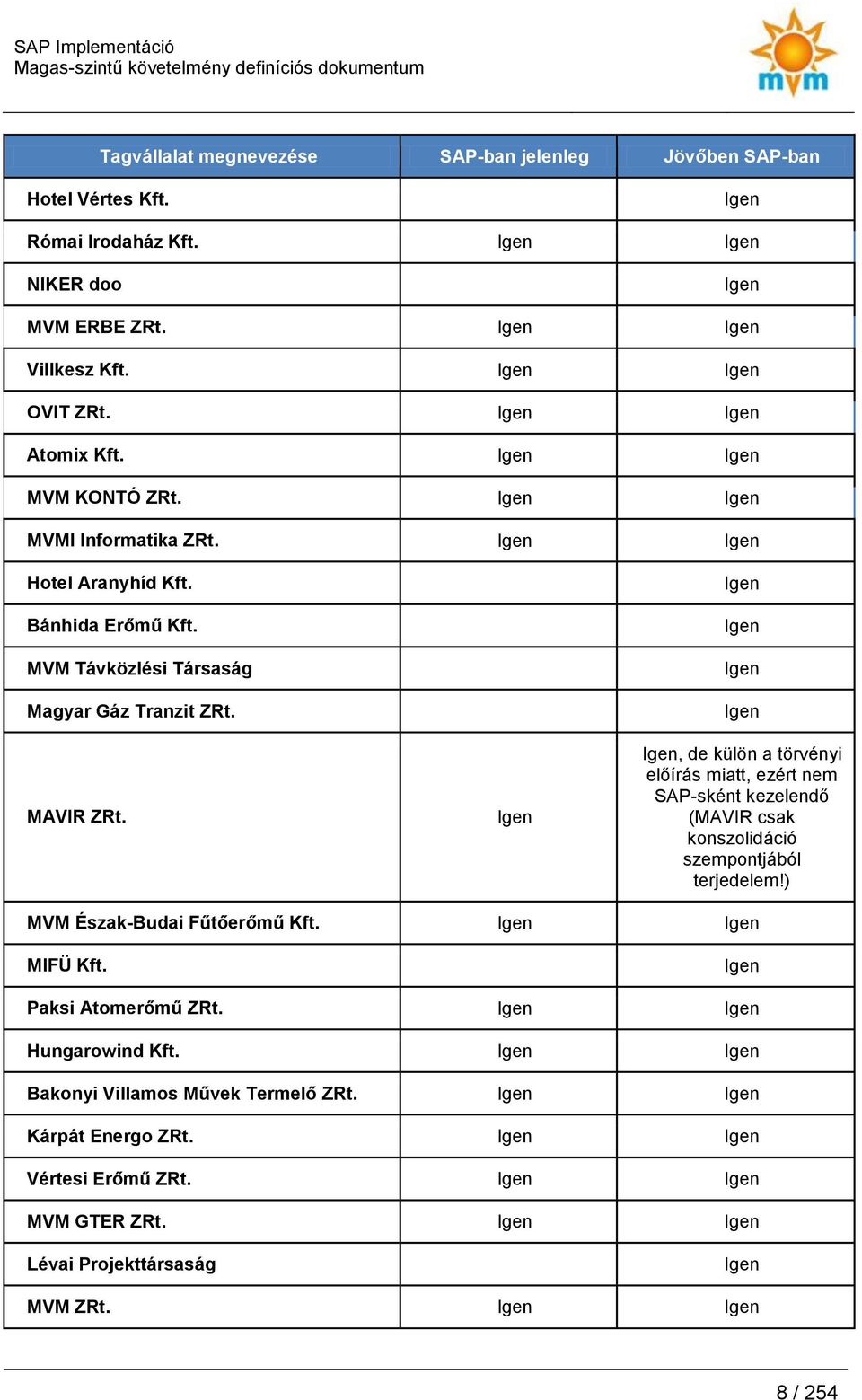 Igen Igen Igen Igen Igen Igen, de külön a törvényi előírás miatt, ezért nem SAP-sként kezelendő (MAVIR csak knszlidáció szempntjából terjedelem!) MVM Észak-Budai Fűtőerőmű Kft. Igen Igen MIFÜ Kft.