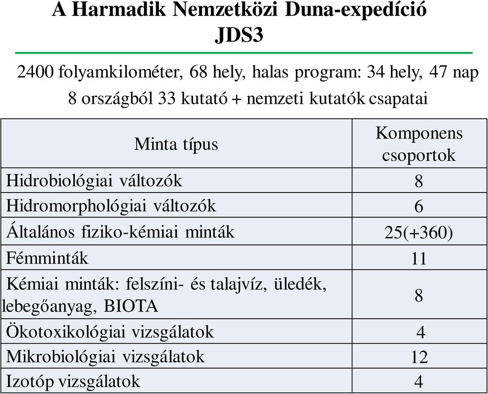 Hidromorphológiai változók 6 Általános fiziko-kémiai minták 25(+360) Fémminták 11 Kémiai minták: felszíni- és