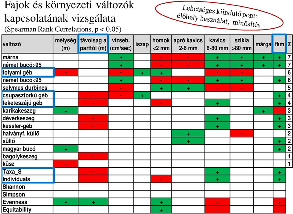 - 6 német bucó<95 + - - + + + 6 selymes durbincs - + + - - 5 csupasztorkú géb - - + + 4 feketeszájú géb - - + + 4 karikakeszeg + + - 3 dévérkeszeg - + + 3