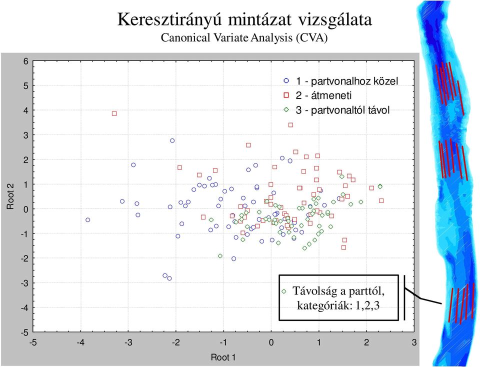 átmeneti 3 - partvonaltól távol 3 2 Root 2 1 0-1 -2-3