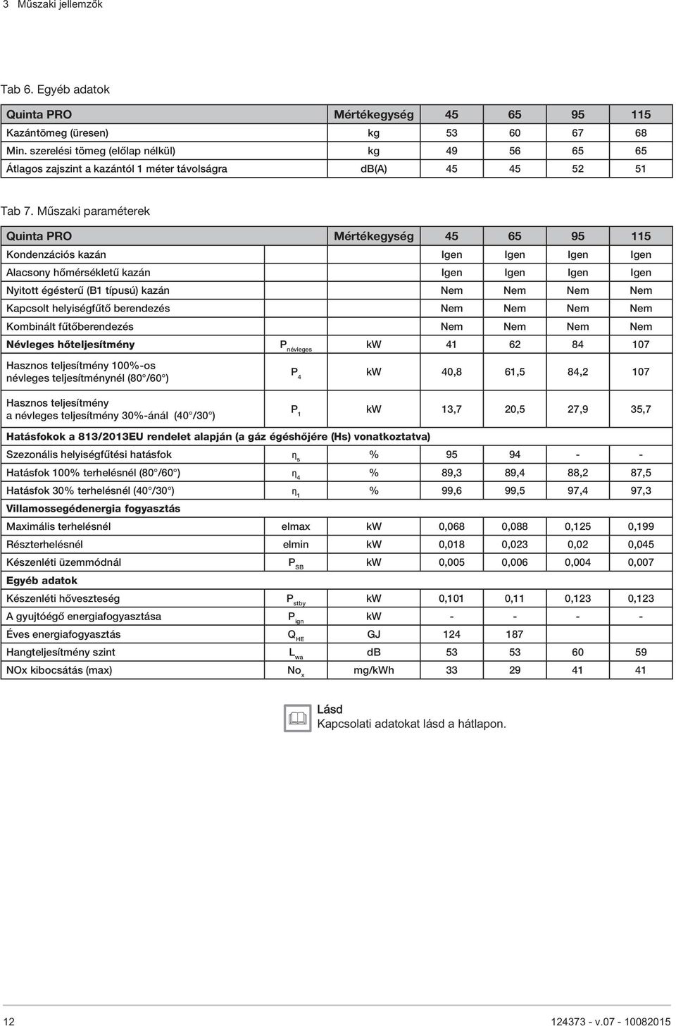 Műszaki paraméterek Quinta PRO Mértékegység 45 65 95 115 Kondenzációs kazán Igen Igen Igen Igen Alacsony hőmérsékletű kazán Igen Igen Igen Igen Nyitott égésterű (B1 típusú) kazán Nem Nem Nem Nem