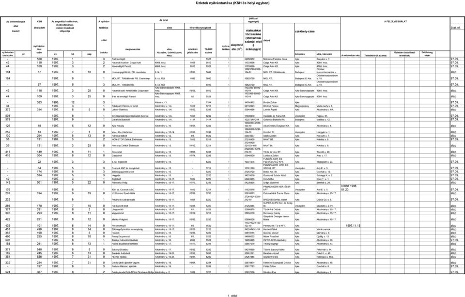 Üzletben árusítható Felülvizsg. jel év hó nap település utca, ház Hrsz. A módosítás oka: Termékkörök a: termékek: Ideje: - 528 1997.