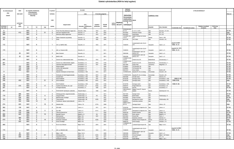 Üzletben árusítható Felülvizsg. jel év hó nap település utca, ház Hrsz. A módosítás oka: Termékkörök a: termékek: Ideje: 27263248-5220- 9 1997. 3 1 Primer Non-Stop élelmiszer vegyes ker. Kossuth u.