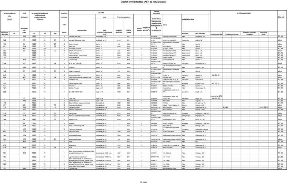 Üzletben árusítható Felülvizsg. jel év hó nap település utca, ház Hrsz. A módosítás oka: Termékkörök a: termékek: Ideje: - 536 1997. 5 3 Hegyalja MINI ABC Semmelweis u. 4.