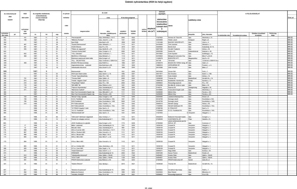 Üzletben árusítható Felülvizsg. jel év hó nap település utca, ház Hrsz. A módosítás oka: Termékkörök a: termékek: Ideje: 439 101 1997. 11. 15. 3 "Pecsenyesütő" Ajka, Alkotmány u. 15-17.